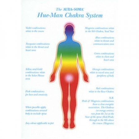 《香氛市集》Aura-Soma明信片- 人體脈輪圖(站姿)Hue-Man  Chakra System
